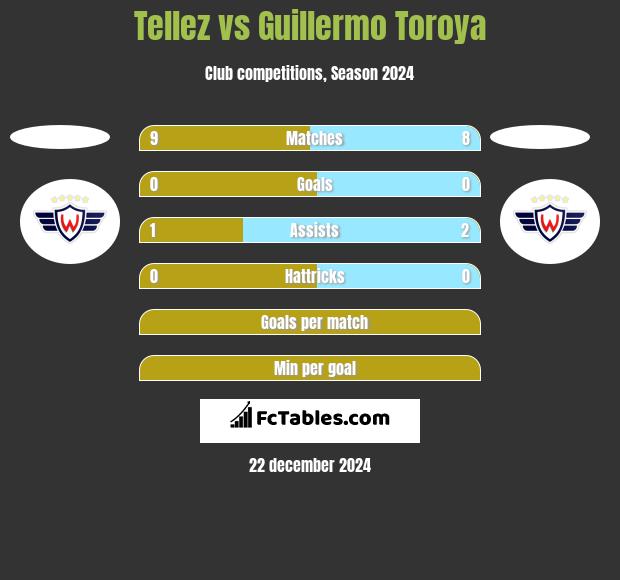 Tellez vs Guillermo Toroya h2h player stats