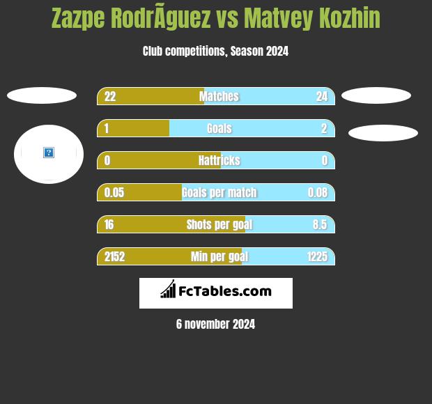 Zazpe RodrÃ­guez vs Matvey Kozhin h2h player stats