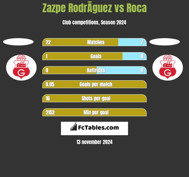 Zazpe RodrÃ­guez vs Roca h2h player stats