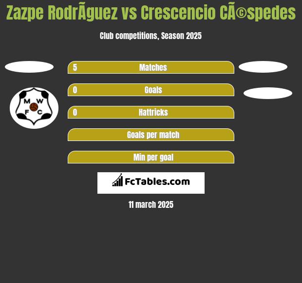 Zazpe RodrÃ­guez vs Crescencio CÃ©spedes h2h player stats