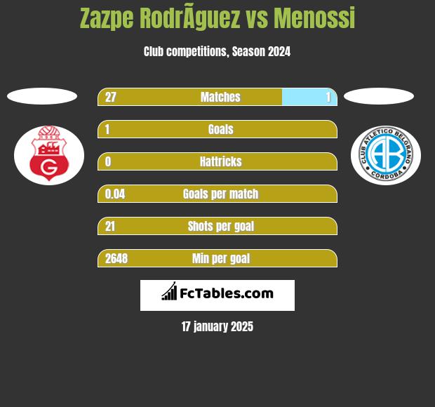 Zazpe RodrÃ­guez vs Menossi h2h player stats