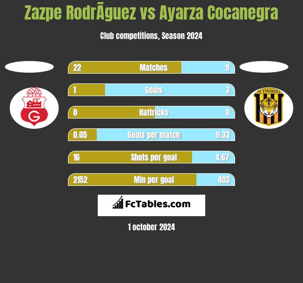 Zazpe RodrÃ­guez vs Ayarza Cocanegra h2h player stats