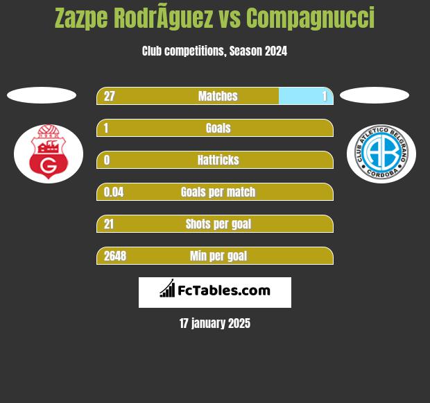 Zazpe RodrÃ­guez vs Compagnucci h2h player stats