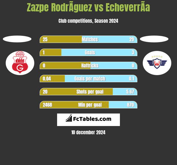 Zazpe RodrÃ­guez vs EcheverrÃ­a h2h player stats