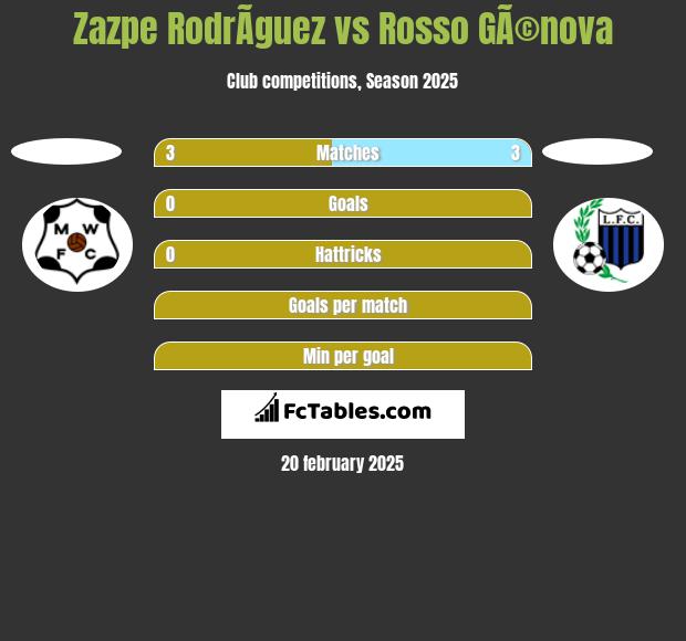 Zazpe RodrÃ­guez vs Rosso GÃ©nova h2h player stats