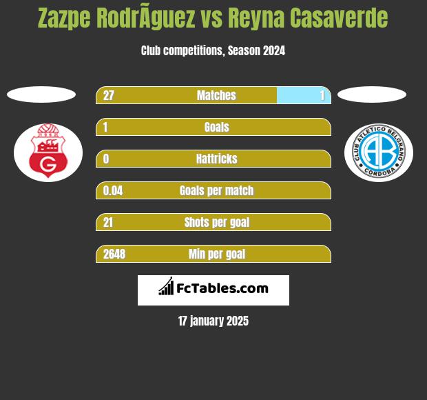 Zazpe RodrÃ­guez vs Reyna Casaverde h2h player stats