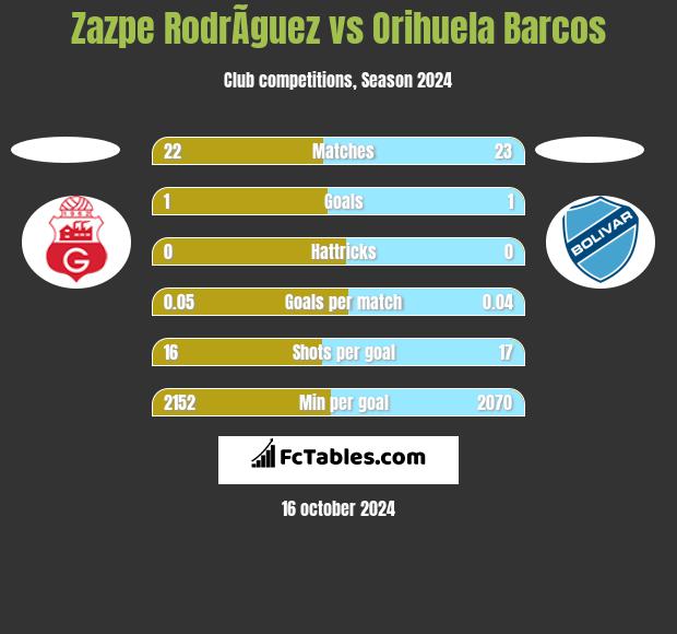 Zazpe RodrÃ­guez vs Orihuela Barcos h2h player stats