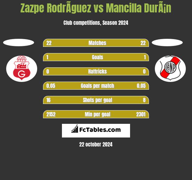 Zazpe RodrÃ­guez vs Mancilla DurÃ¡n h2h player stats