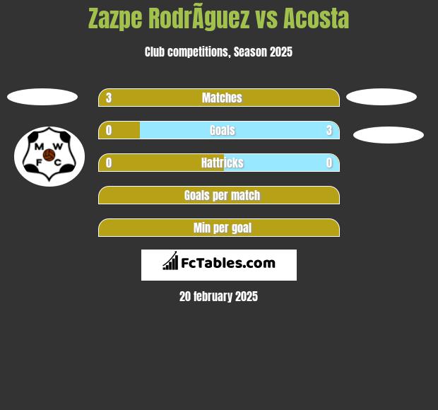 Zazpe RodrÃ­guez vs Acosta h2h player stats