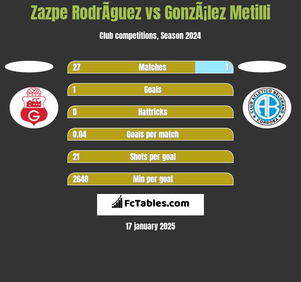 Zazpe RodrÃ­guez vs GonzÃ¡lez Metilli h2h player stats