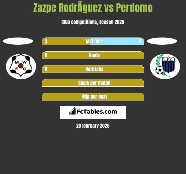 Zazpe RodrÃ­guez vs Perdomo h2h player stats