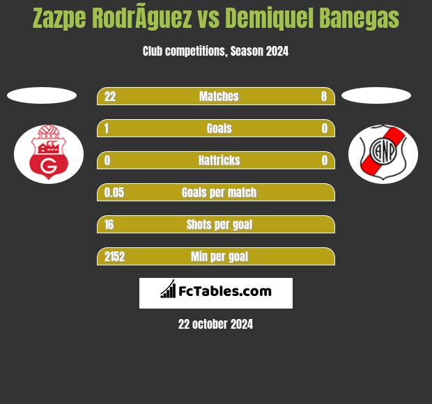 Zazpe RodrÃ­guez vs Demiquel Banegas h2h player stats