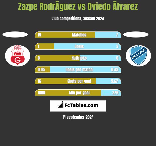 Zazpe RodrÃ­guez vs Oviedo Ãlvarez h2h player stats