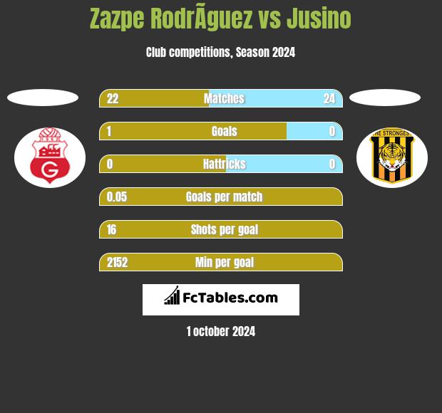 Zazpe RodrÃ­guez vs Jusino h2h player stats