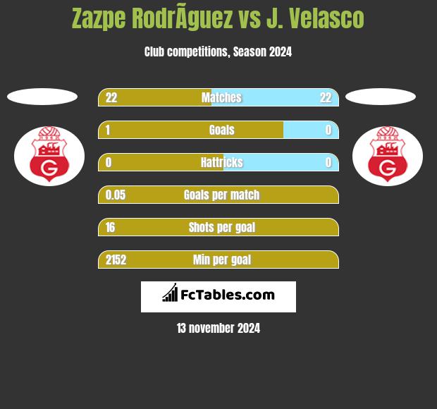 Zazpe RodrÃ­guez vs J. Velasco h2h player stats