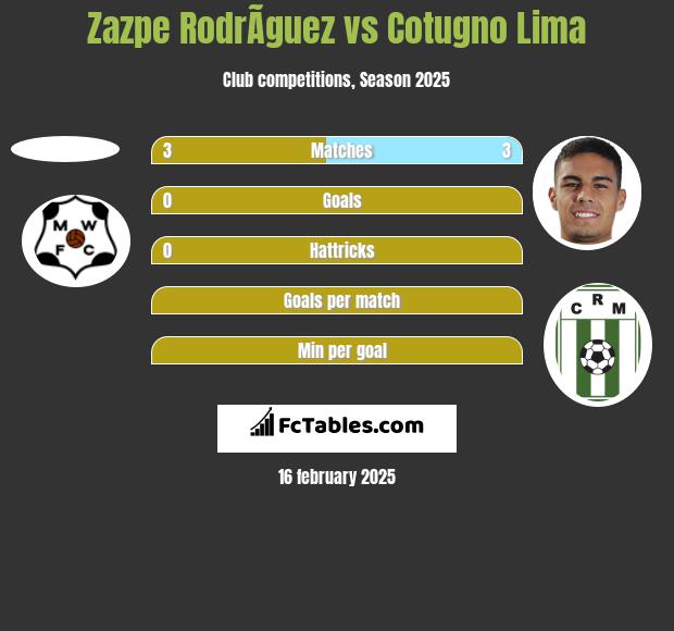 Zazpe RodrÃ­guez vs Cotugno Lima h2h player stats