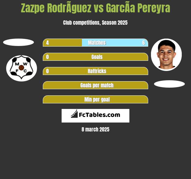 Zazpe RodrÃ­guez vs GarcÃ­a Pereyra h2h player stats