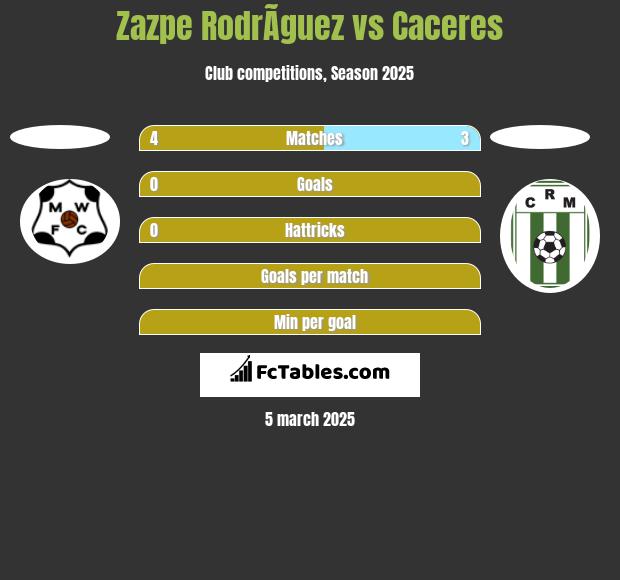 Zazpe RodrÃ­guez vs Caceres h2h player stats