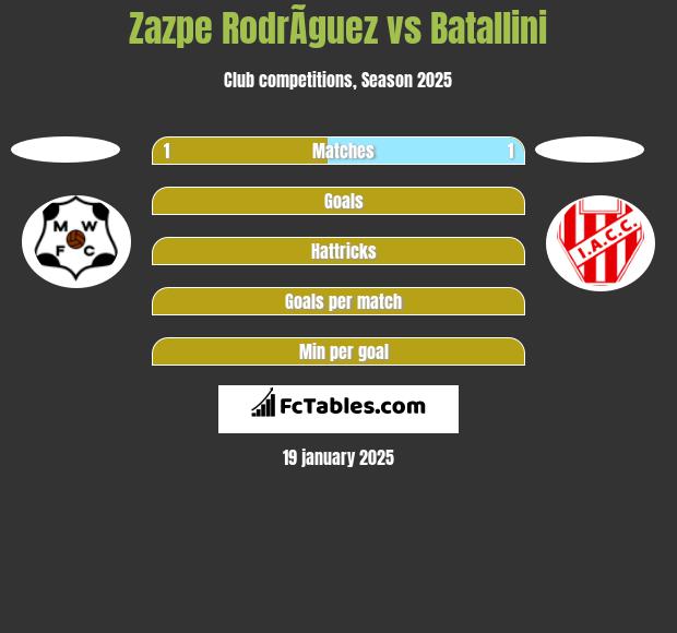 Zazpe RodrÃ­guez vs Batallini h2h player stats