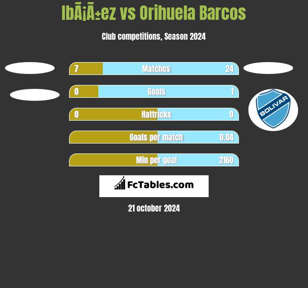 IbÃ¡Ã±ez vs Orihuela Barcos h2h player stats