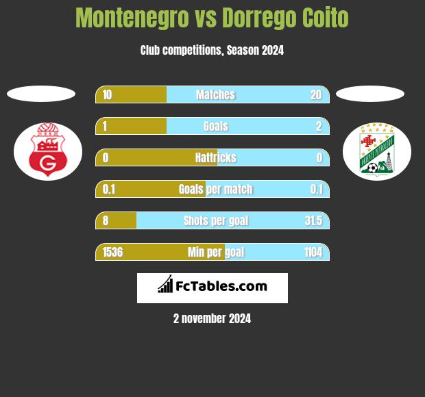 Montenegro vs Dorrego Coito h2h player stats