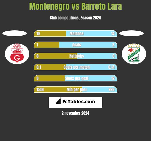 Montenegro vs Barreto Lara h2h player stats