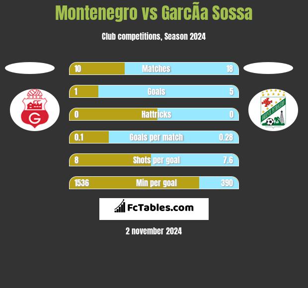 Montenegro vs GarcÃ­a Sossa h2h player stats