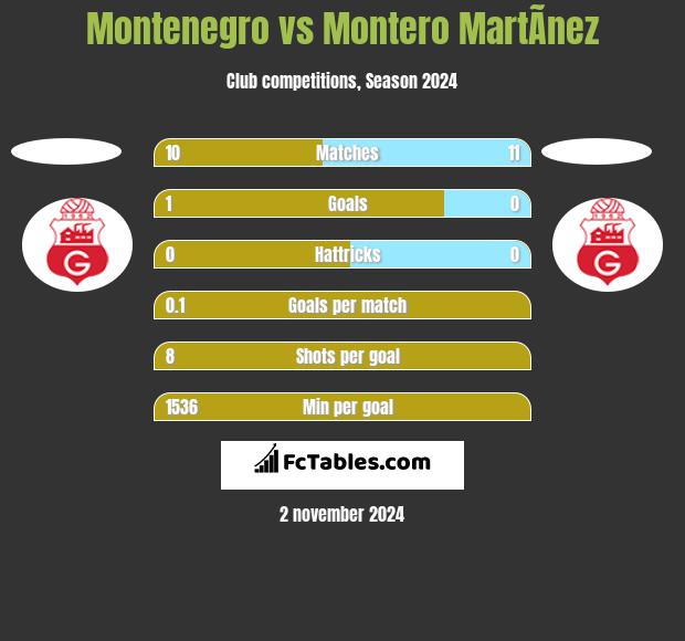 Montenegro vs Montero MartÃ­nez h2h player stats