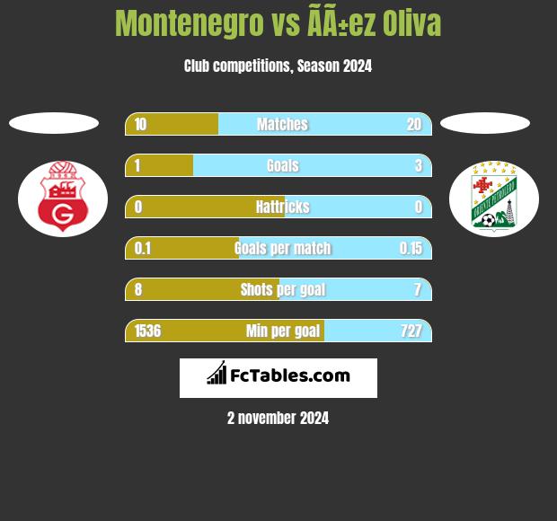 Montenegro vs ÃÃ±ez Oliva h2h player stats