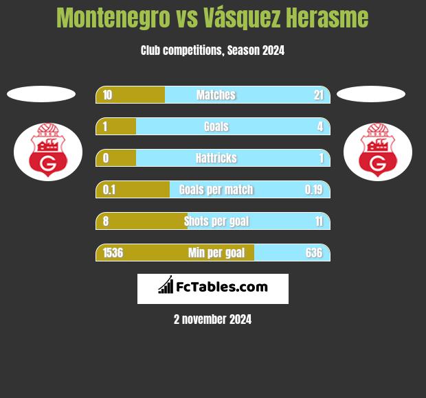 Montenegro vs Vásquez Herasme h2h player stats