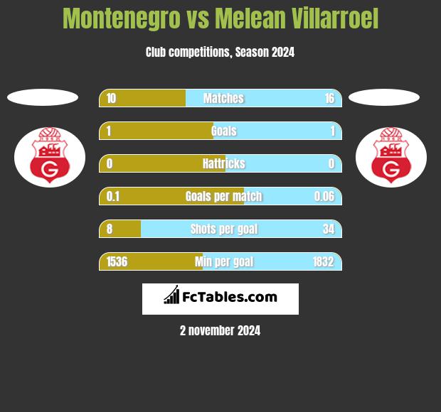 Montenegro vs Melean Villarroel h2h player stats