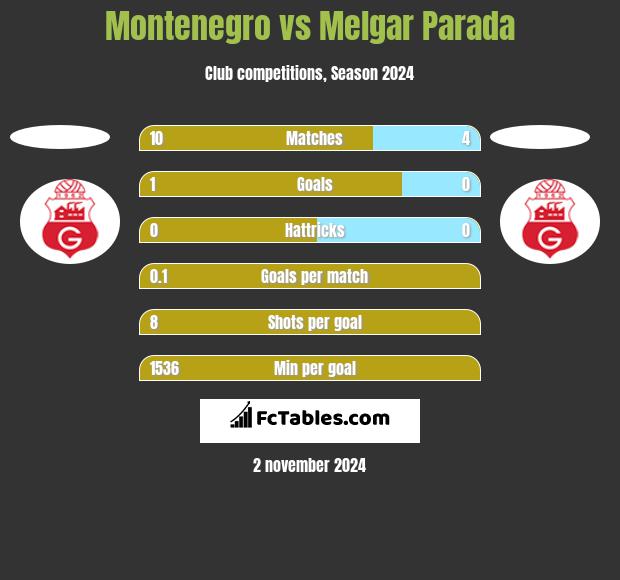 Montenegro vs Melgar Parada h2h player stats