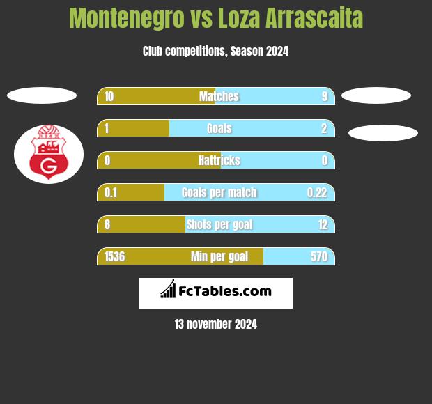 Montenegro vs Loza Arrascaita h2h player stats