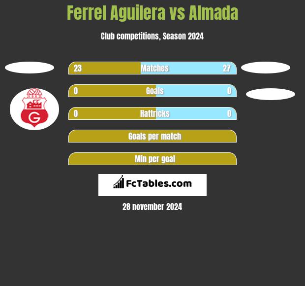 Ferrel Aguilera vs Almada h2h player stats