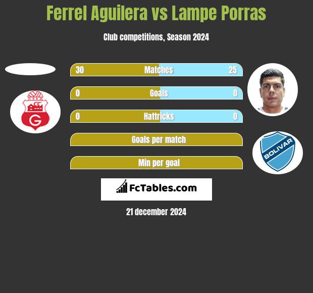 Ferrel Aguilera vs Lampe Porras h2h player stats