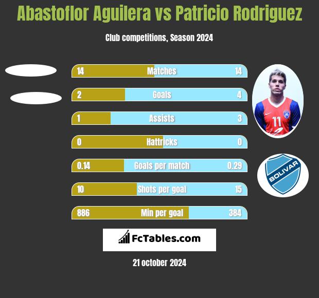 Abastoflor Aguilera vs Patricio Rodriguez h2h player stats