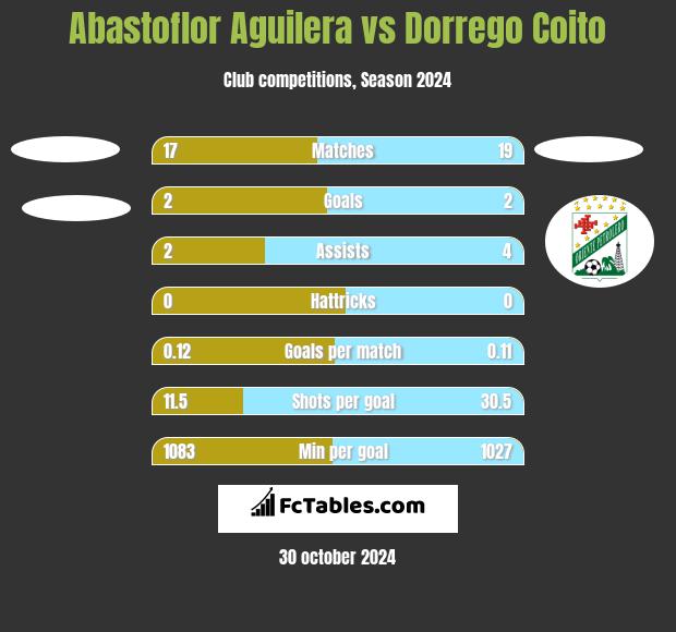 Abastoflor Aguilera vs Dorrego Coito h2h player stats