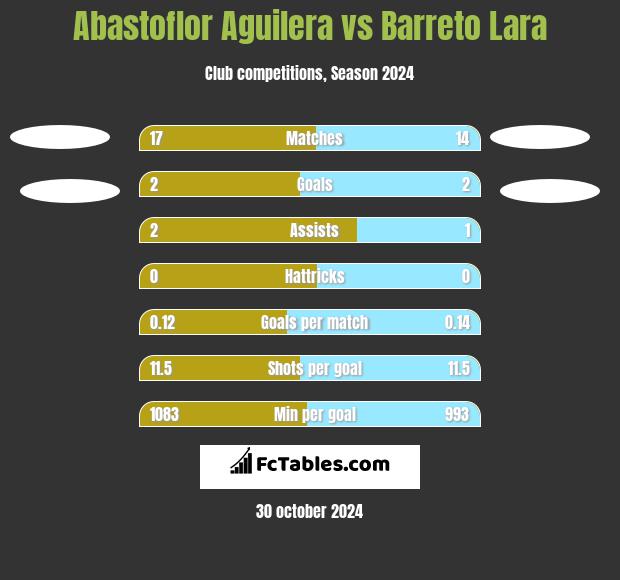 Abastoflor Aguilera vs Barreto Lara h2h player stats