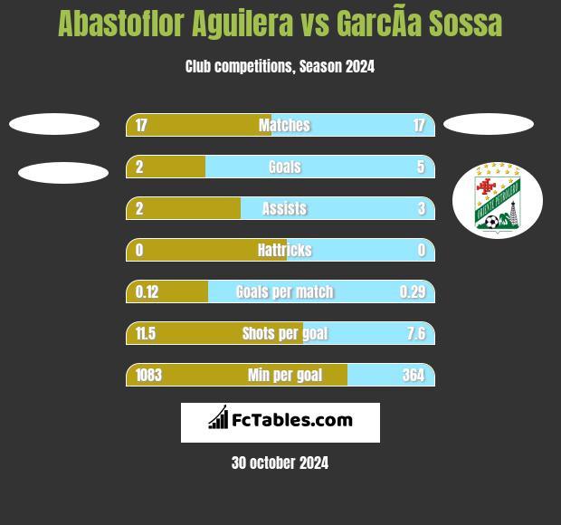 Abastoflor Aguilera vs GarcÃ­a Sossa h2h player stats