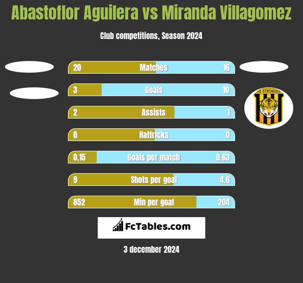 Abastoflor Aguilera vs Miranda Villagomez h2h player stats