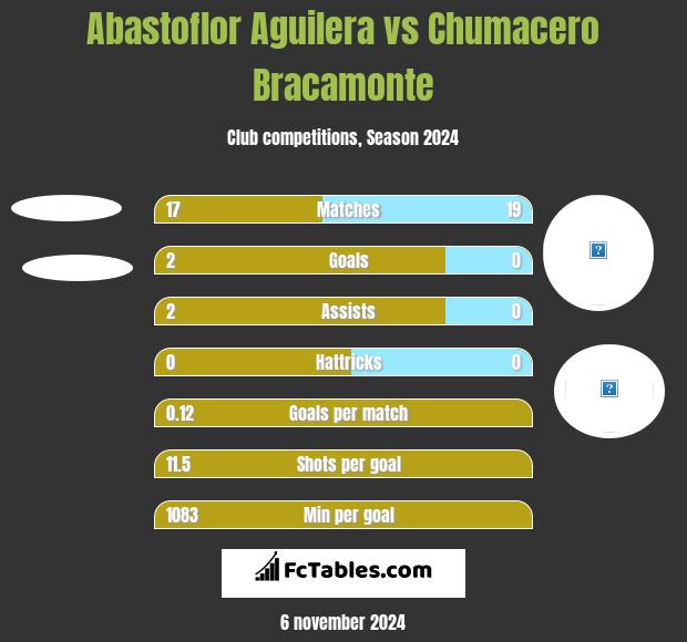 Abastoflor Aguilera vs Chumacero Bracamonte h2h player stats