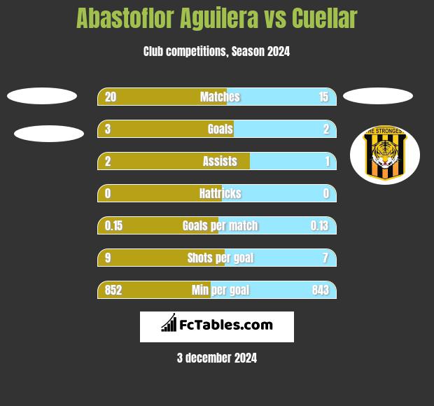 Abastoflor Aguilera vs Cuellar h2h player stats