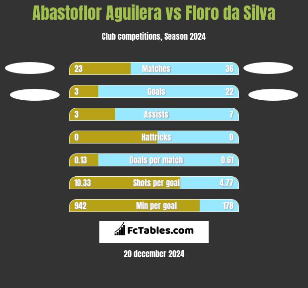 Abastoflor Aguilera vs Floro da Silva h2h player stats