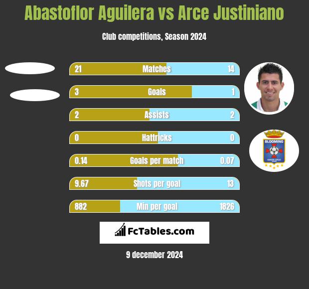 Abastoflor Aguilera vs Arce Justiniano h2h player stats