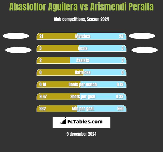 Abastoflor Aguilera vs Arismendi Peralta h2h player stats