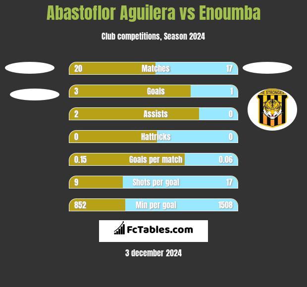 Abastoflor Aguilera vs Enoumba h2h player stats