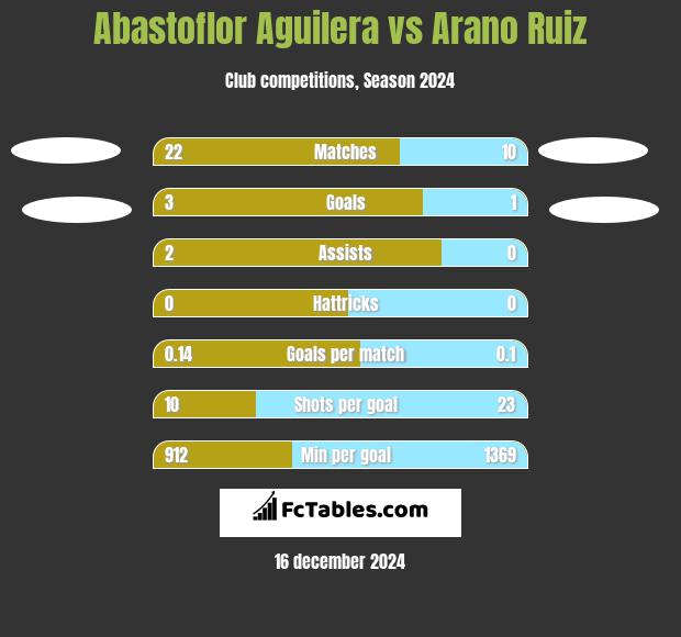 Abastoflor Aguilera vs Arano Ruiz h2h player stats