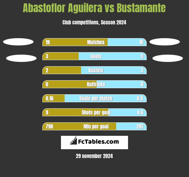 Abastoflor Aguilera vs Bustamante h2h player stats