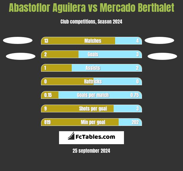 Abastoflor Aguilera vs Mercado Berthalet h2h player stats