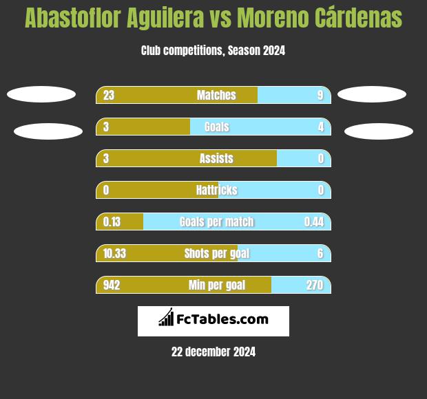 Abastoflor Aguilera vs Moreno Cárdenas h2h player stats